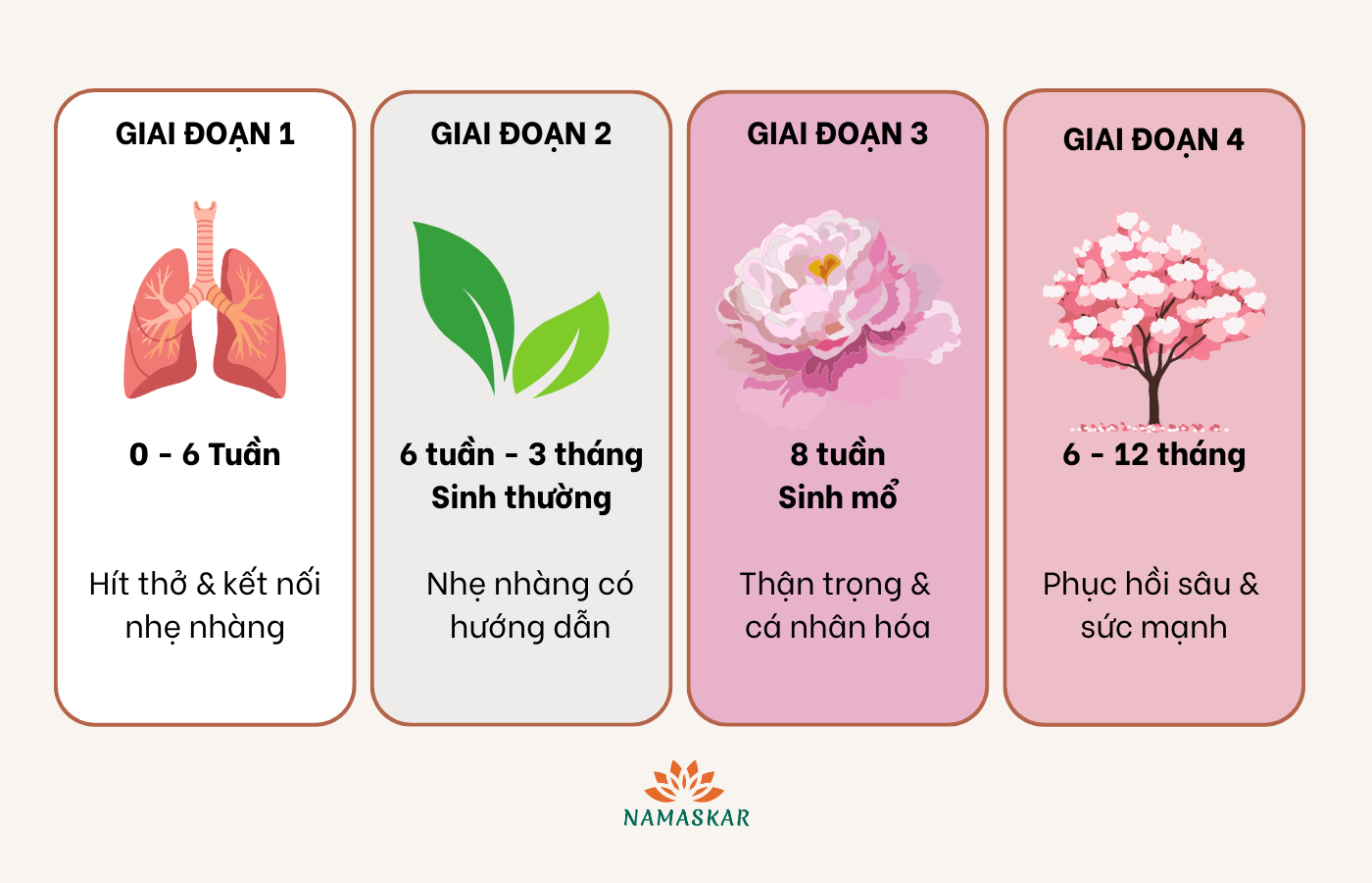 1773399118023 yoga sau sinh lo trinh 4 giai doan